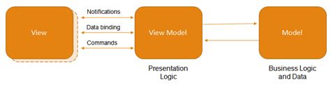 mvvm wpf|MVVM Pattern in WPF